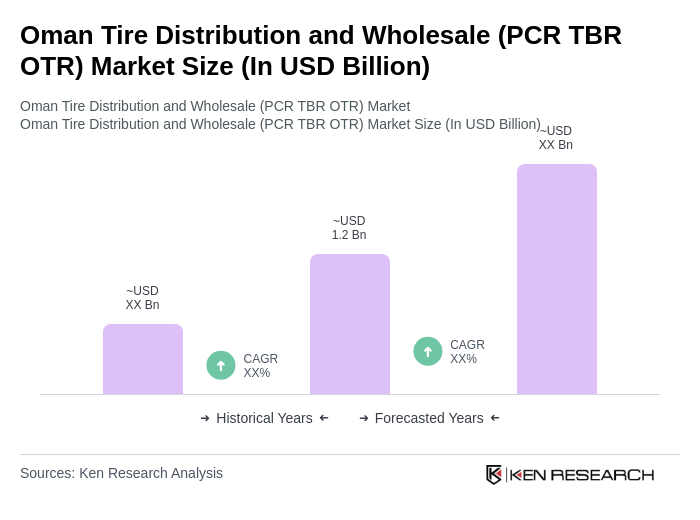 Oman Tire Distribution and Wholesale (PCR TBR OTR) Market Size